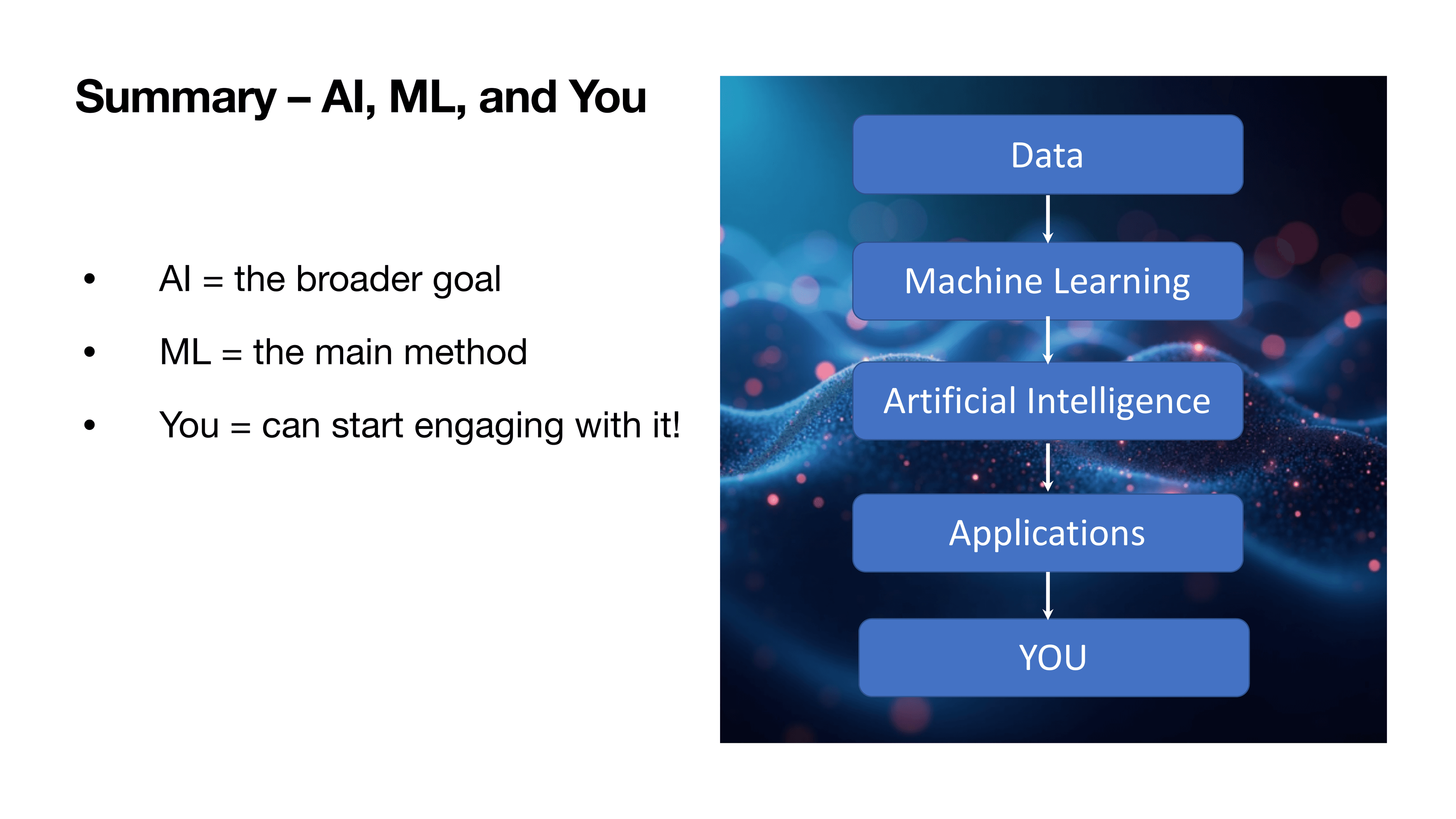 The chain from Data to Machine Learning to AI to Applications to You