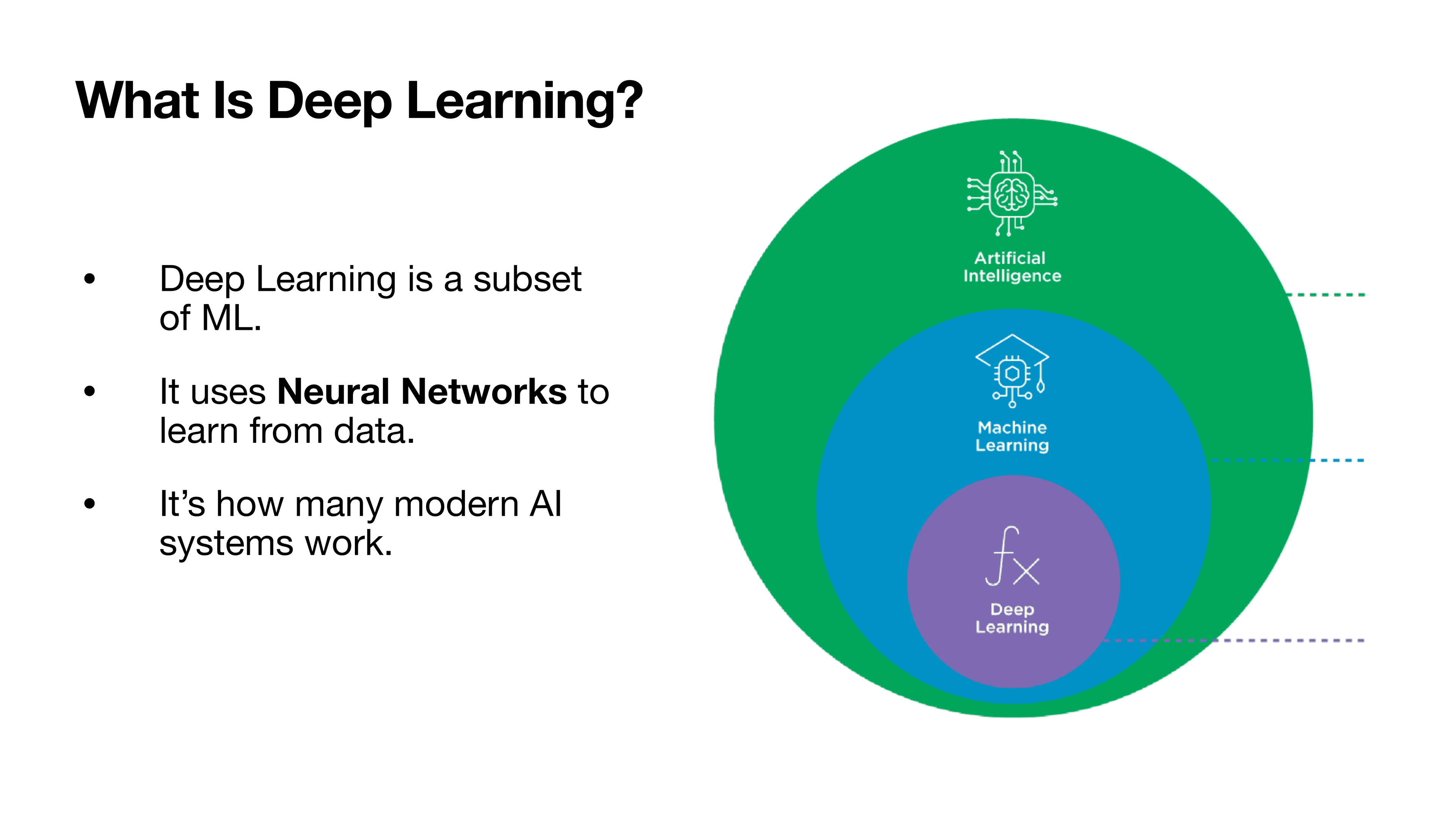 The nested relationship: AI contains ML, which contains Deep Learning