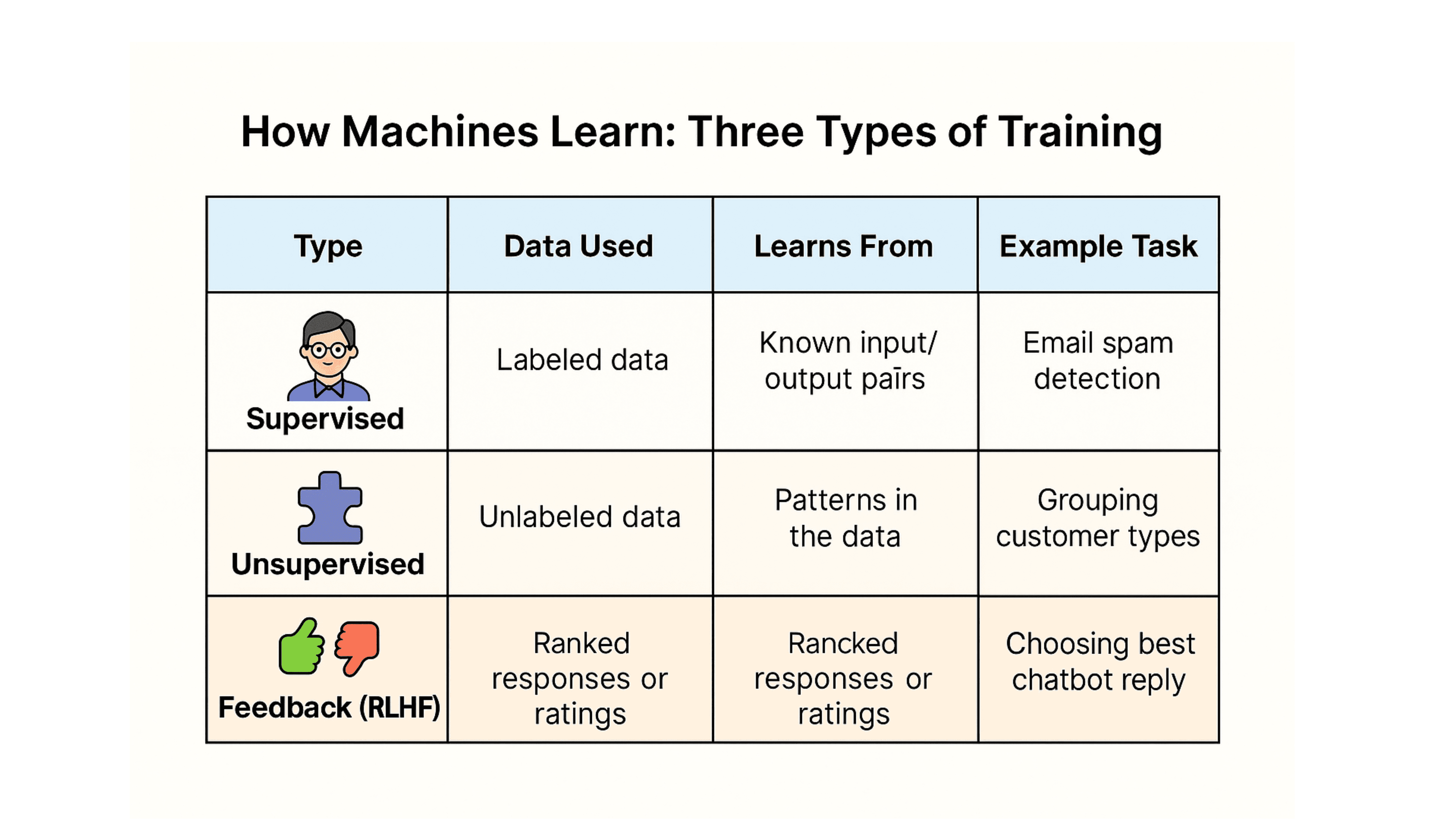 Three types of training: Supervised, Unsupervised, and Feedback