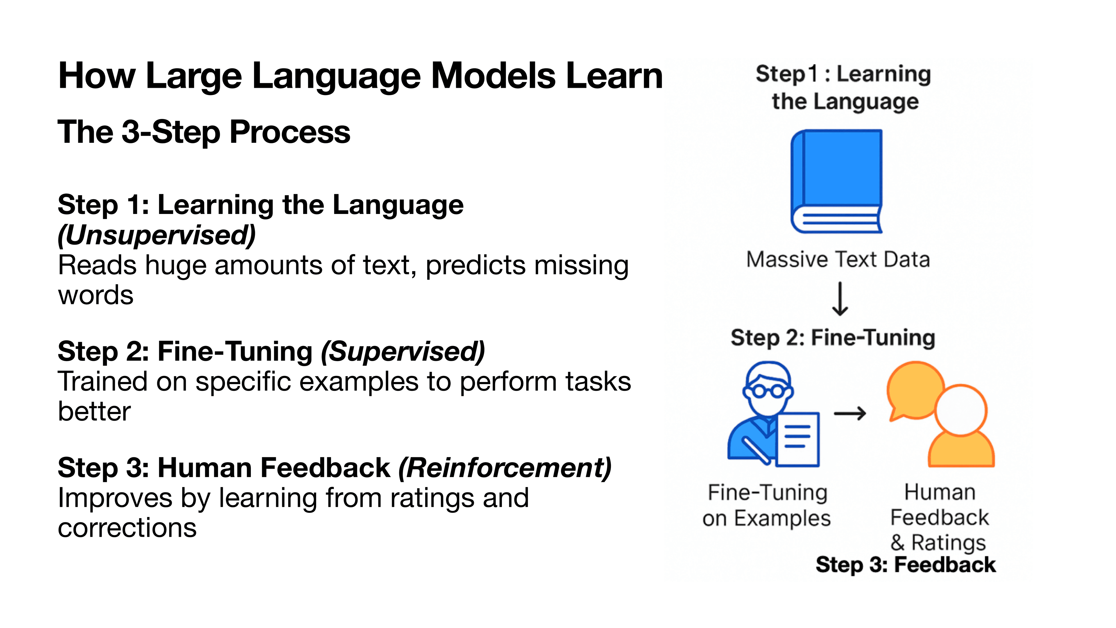 The three-step LLM training process: unsupervised learning, fine-tuning, human feedback